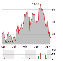 PATRICK INDUSTRIES Aktie Chart 1 Jahr