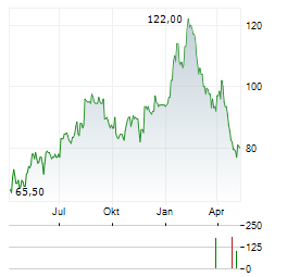 PATRICK INDUSTRIES Aktie Chart 1 Jahr