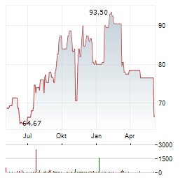 PATRICK INDUSTRIES Aktie Chart 1 Jahr