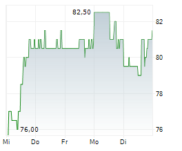 PATRICK INDUSTRIES INC Chart 1 Jahr