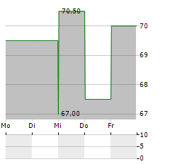 PATRICK INDUSTRIES Aktie 5-Tage-Chart