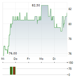 PATRICK INDUSTRIES Aktie 5-Tage-Chart