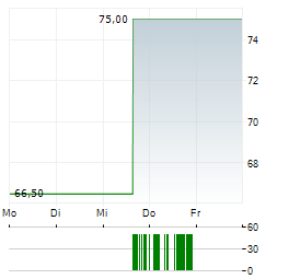 PATRICK INDUSTRIES Aktie 5-Tage-Chart