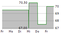 PATRICK INDUSTRIES INC 5-Tage-Chart