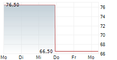 PATRICK INDUSTRIES INC 5-Tage-Chart