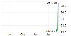 PATRIMOINE ET COMMERCE Chart 1 Jahr PATRIMOINE ET COMMERCE Chart 1 Jahr