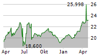 PATRIMOINE ET COMMERCE Chart 1 Jahr