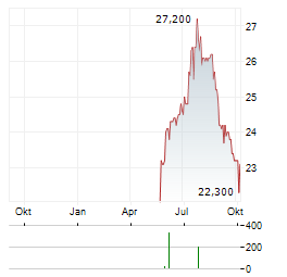 PATRIMOINE ET COMMERCE Aktie Chart 1 Jahr