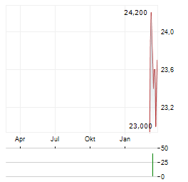 PATRIMOINE ET COMMERCE Aktie Chart 1 Jahr