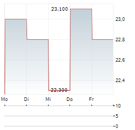 PATRIMOINE ET COMMERCE Aktie 5-Tage-Chart