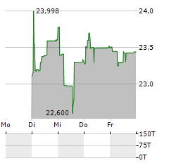 PATRIMOINE ET COMMERCE Aktie 5-Tage-Chart