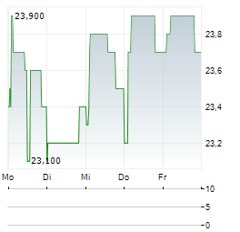 PATRIMOINE ET COMMERCE Aktie 5-Tage-Chart