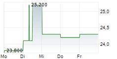 PATRIMOINE ET COMMERCE 5-Tage-Chart PATRIMOINE ET COMMERCE 5-Tage-Chart