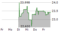 PATRIMOINE ET COMMERCE 5-Tage-Chart