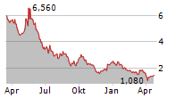 PATRIOT BATTERY METALS INC Chart 1 Jahr