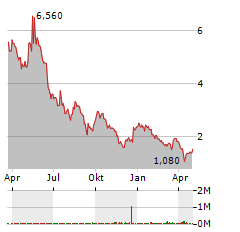 PATRIOT BATTERY METALS Aktie Chart 1 Jahr