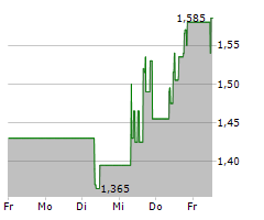 PATRIOT BATTERY METALS INC Chart 1 Jahr