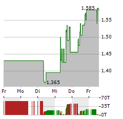 PATRIOT BATTERY METALS Aktie 5-Tage-Chart