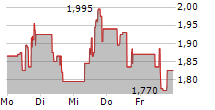 PATRIOT BATTERY METALS INC 5-Tage-Chart