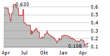 PATRIOT BATTERY METALS INC CDIS Chart 1 Jahr