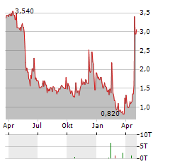 PATRIOT NATIONAL BANCORP Aktie Chart 1 Jahr