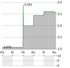 PATRIOT NATIONAL BANCORP Aktie 5-Tage-Chart