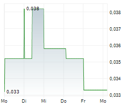 PATRIOT RESOURCES LIMITED Chart 1 Jahr PATRIOT RESOURCES LIMITED Chart 1 Jahr