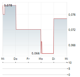 PATRIOT RESOURCES LIMITED Aktie 5-Tage-Chart