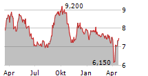 PATRIZIA SE Chart 1 Jahr