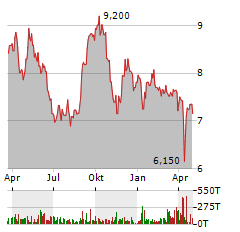 PATRIZIA Aktie Chart 1 Jahr