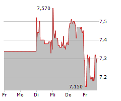 PATRIZIA SE Chart 1 Jahr