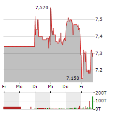 PATRIZIA Aktie 5-Tage-Chart