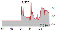 PATRIZIA SE 5-Tage-Chart