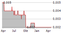 PATRYS LIMITED Chart 1 Jahr