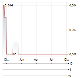 PATRYS Aktie Chart 1 Jahr