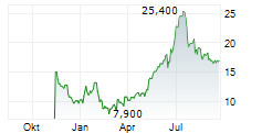 PATTERN GROUP INC Chart 1 Jahr