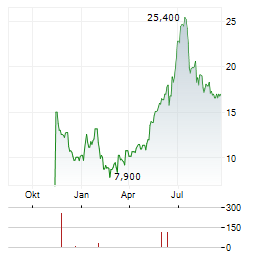 PATTERN GROUP Aktie Chart 1 Jahr