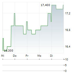 PATTERN GROUP Aktie 5-Tage-Chart