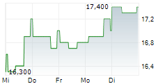 PATTERN GROUP INC 5-Tage-Chart