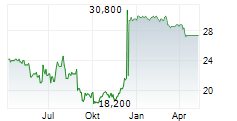 PATTERSON COMPANIES INC Chart 1 Jahr