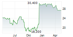 PATTERSON COMPANIES INC Chart 1 Jahr