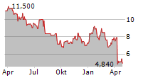 PATTERSON-UTI ENERGY INC Chart 1 Jahr