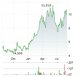PATTERSON-UTI ENERGY Aktie Chart 1 Jahr