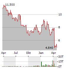 PATTERSON-UTI ENERGY Aktie Chart 1 Jahr