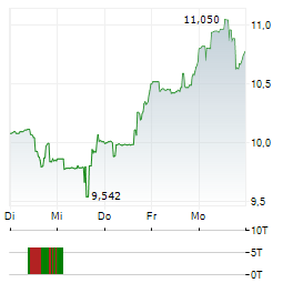 PATTERSON-UTI ENERGY Aktie 5-Tage-Chart