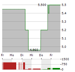 PATTERSON-UTI ENERGY Aktie 5-Tage-Chart