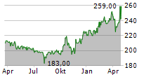 PAUL HARTMANN AG Chart 1 Jahr