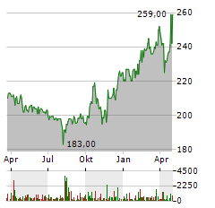 PAUL HARTMANN Aktie Chart 1 Jahr