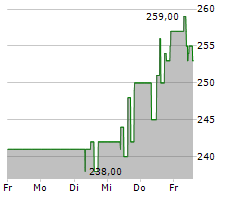 PAUL HARTMANN AG Chart 1 Jahr