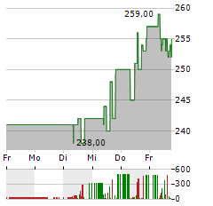 PAUL HARTMANN Aktie 5-Tage-Chart